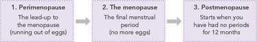 Jh pelvic menopause hormones 600x400px