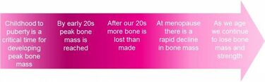Bone mass with age