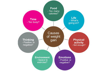 Causes of weight gain