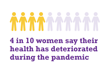 4 in 10 women say their health has deteriorated