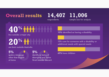 Women's Health Survey infographic overall results