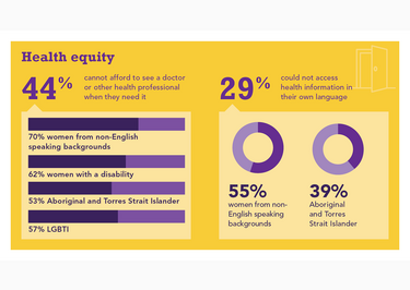 Women's Health Survey infographic health equity