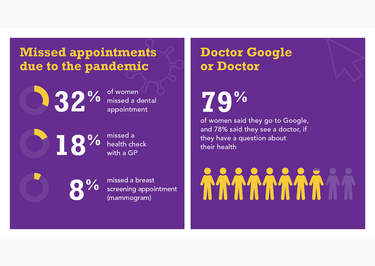 Women's Health Survey infographic missed appointments