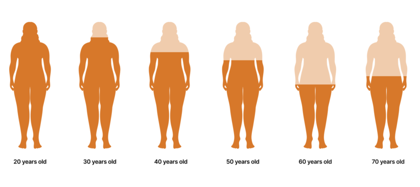 Graphic showing how women’s testosterone levels reduce from from age 20 to 70 years